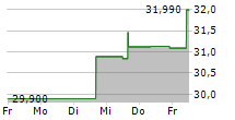 MITSUI OSK LINES LTD 5-Tage-Chart