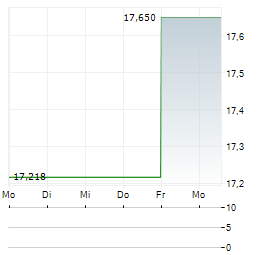 MIURA CO Aktie 5-Tage-Chart