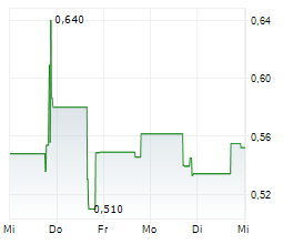 MIXED MARTIAL ARTS GROUP LIMITED Chart 1 Jahr