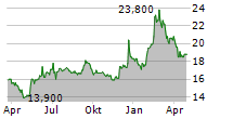 MIXI INC Chart 1 Jahr