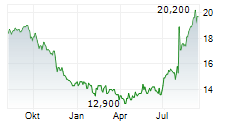 MIXI INC Chart 1 Jahr