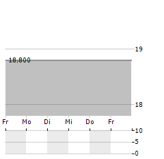 MIXI Aktie 5-Tage-Chart