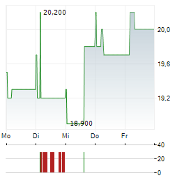 MIXI Aktie 5-Tage-Chart