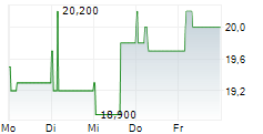 MIXI INC 5-Tage-Chart