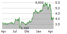 MIZUHO FINANCIAL GROUP INC ADR Chart 1 Jahr