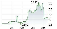 MIZUHO FINANCIAL GROUP INC ADR Chart 1 Jahr