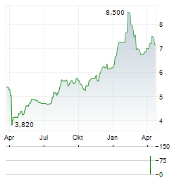 MIZUHO FINANCIAL GROUP INC ADR Aktie Chart 1 Jahr
