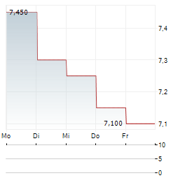MIZUHO FINANCIAL GROUP INC ADR Aktie 5-Tage-Chart