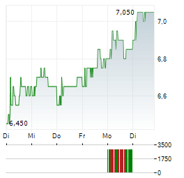 MIZUHO FINANCIAL GROUP INC ADR Aktie 5-Tage-Chart