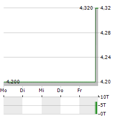 MIZUHO FINANCIAL GROUP INC ADR Aktie 5-Tage-Chart