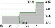 MIZUHO FINANCIAL GROUP INC ADR 5-Tage-Chart