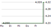 MIZUHO FINANCIAL GROUP INC ADR 5-Tage-Chart