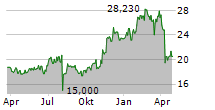 MIZUHO FINANCIAL GROUP INC Chart 1 Jahr