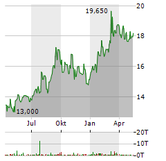 MIZUHO FINANCIAL Aktie Chart 1 Jahr
