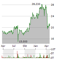 MIZUHO FINANCIAL Aktie Chart 1 Jahr