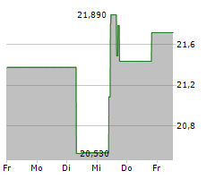 MIZUHO FINANCIAL GROUP INC Chart 1 Jahr