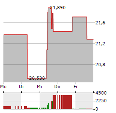 MIZUHO FINANCIAL Aktie 5-Tage-Chart