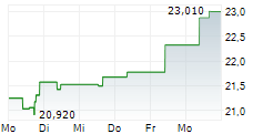 MIZUHO FINANCIAL GROUP INC 5-Tage-Chart