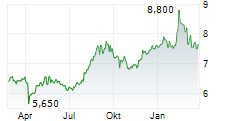 MIZUHO LEASING CO LTD Chart 1 Jahr