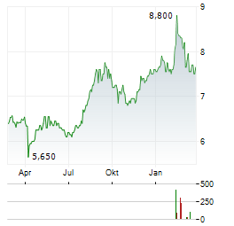 MIZUHO LEASING Aktie Chart 1 Jahr