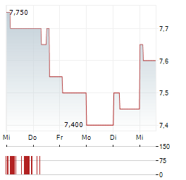 MIZUHO LEASING Aktie 5-Tage-Chart