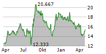 MIZUNO CORPORATION Chart 1 Jahr