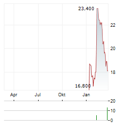 MIZUNO Aktie Chart 1 Jahr