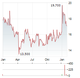 MIZUNO Aktie Chart 1 Jahr