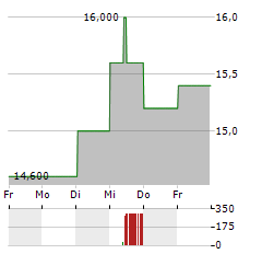 MIZUNO Aktie 5-Tage-Chart