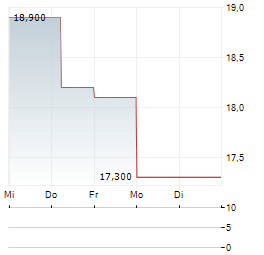 MIZUNO Aktie 5-Tage-Chart