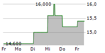 MIZUNO CORPORATION 5-Tage-Chart