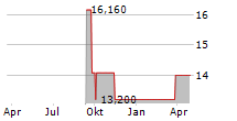 MK-KLINIKEN AG Chart 1 Jahr