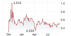 MKANGO MAGNETIC MATERIALS LIMITED Chart 1 Jahr