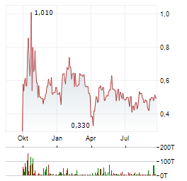 MKANGO MAGNETIC MATERIALS LIMITED Aktie Chart 1 Jahr
