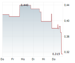MKANGO MAGNETIC MATERIALS LIMITED Chart 1 Jahr MKANGO MAGNETIC MATERIALS LIMITED Chart 1 Jahr
