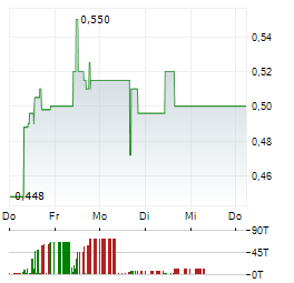 MKANGO MAGNETIC MATERIALS LIMITED Aktie 5-Tage-Chart