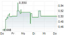 MKANGO MAGNETIC MATERIALS LIMITED 5-Tage-Chart