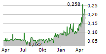 MKANGO RESOURCES LTD Chart 1 Jahr