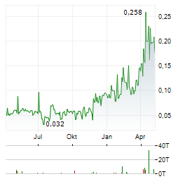 MKANGO RESOURCES Aktie Chart 1 Jahr