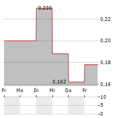 MKANGO RESOURCES Aktie 5-Tage-Chart