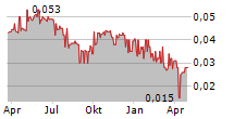 MKB NEDSENSE NV Chart 1 Jahr