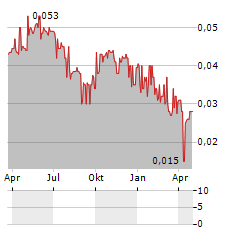 MKB NEDSENSE Aktie Chart 1 Jahr