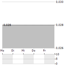 MKB NEDSENSE Aktie 5-Tage-Chart