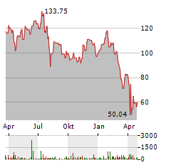 MKS INSTRUMENTS Aktie Chart 1 Jahr