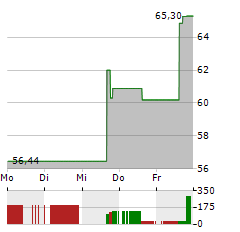 MKS INSTRUMENTS Aktie 5-Tage-Chart