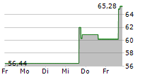 MKS INSTRUMENTS INC 5-Tage-Chart