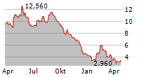 ML SYSTEM SA Chart 1 Jahr