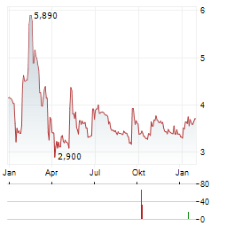 ML SYSTEM Aktie Chart 1 Jahr