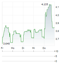 ML SYSTEM Aktie 5-Tage-Chart