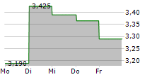 ML SYSTEM SA 5-Tage-Chart